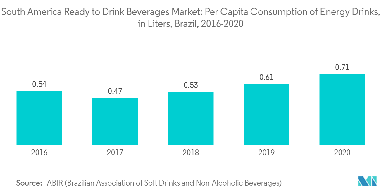 South America Ready to Drink Beverages Market rend 2