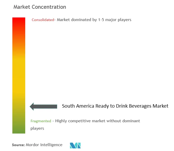 南米のすぐに飲める飲み物市場集中度