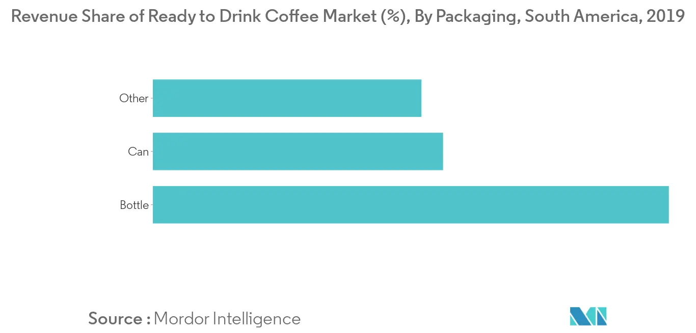 south america ready to drink rtd coffee market trends