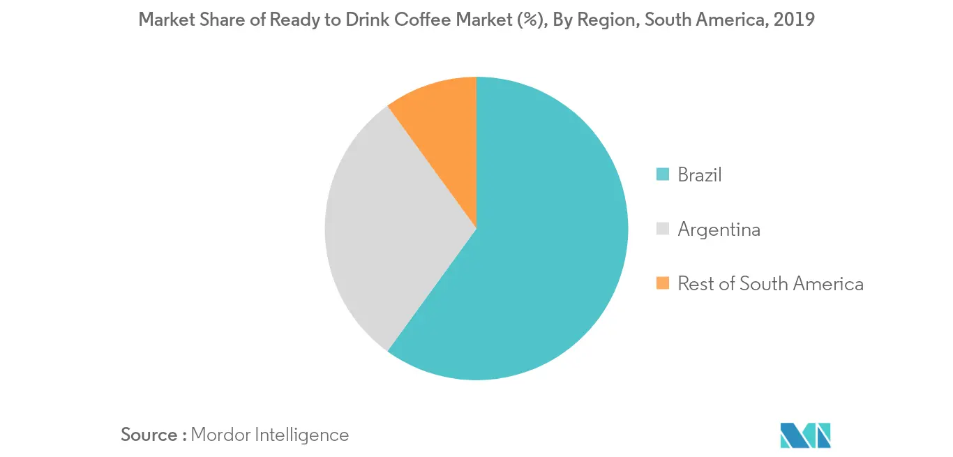 south america ready to drink rtd coffee market share