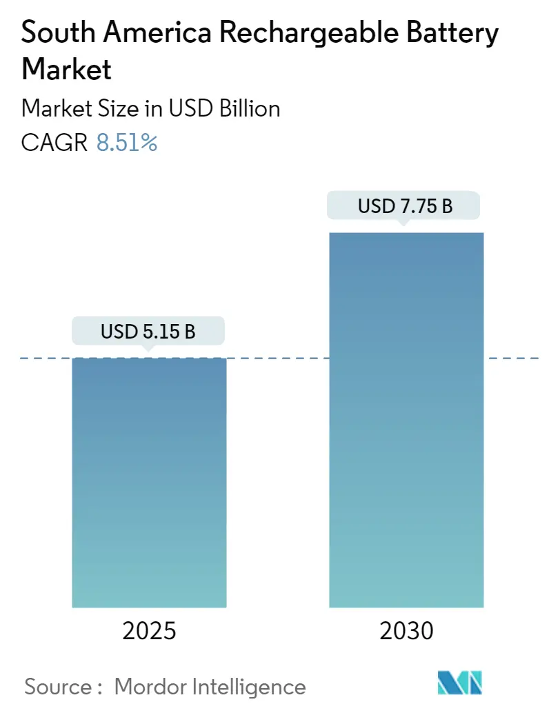 South America Rechargeable Battery Market Size