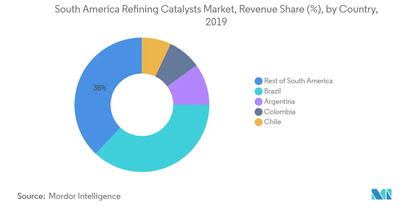 South America Refining Catalysts Market, Revenue Share (%), by Country