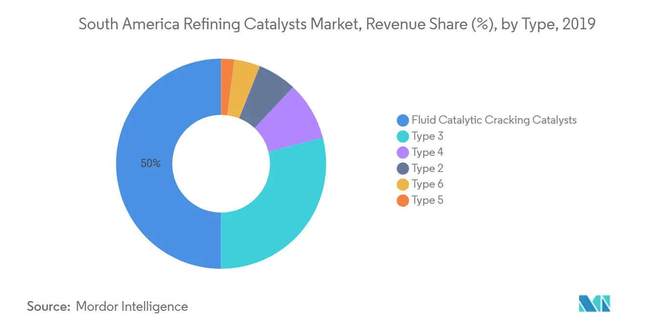 South America Refining Catalysts Market, Revenue Share (%), by Type