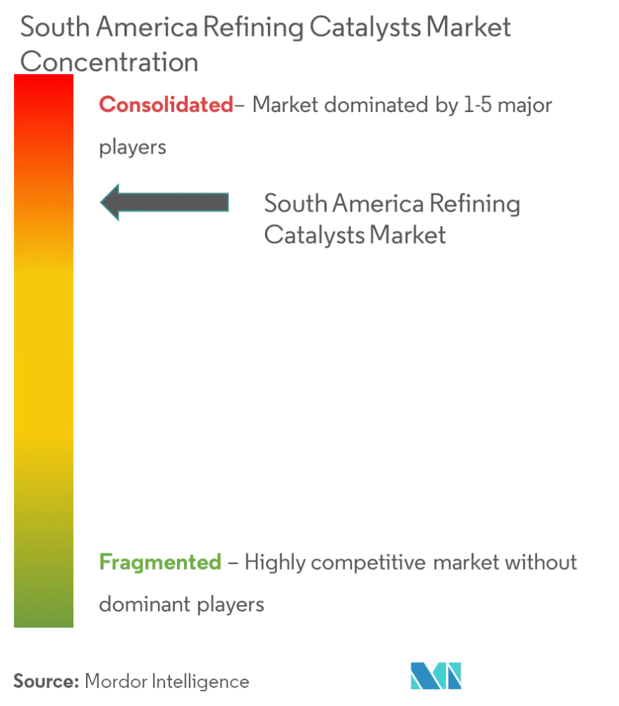 Market Concentration - South America Refining Catalysts Market.png