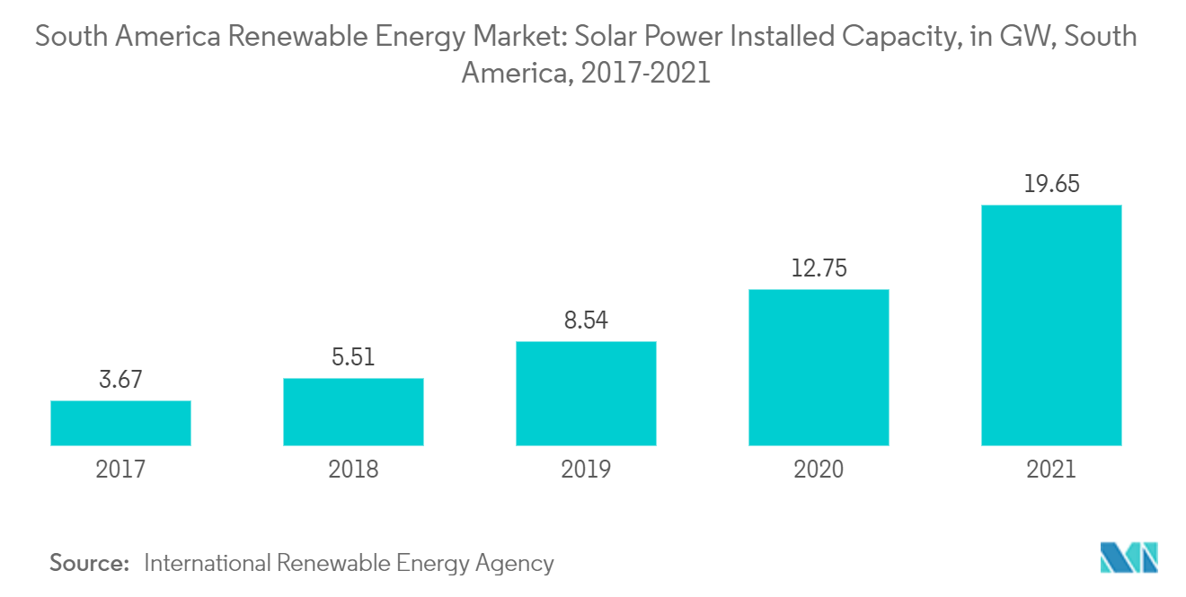 南米の再生可能エネルギー市場太陽光発電設備容量（GW）（南米、2017-2021年