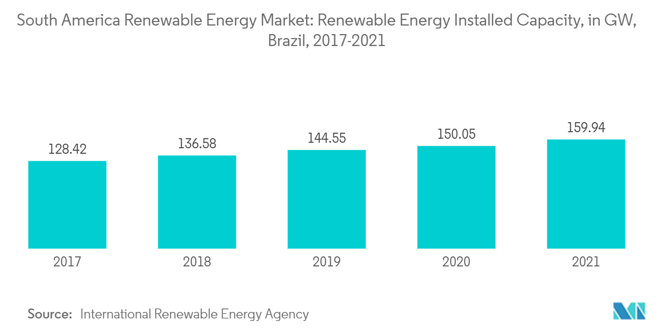 南美洲可再生能源市场：可再生能源装机容量，GW，巴西，2017-2021