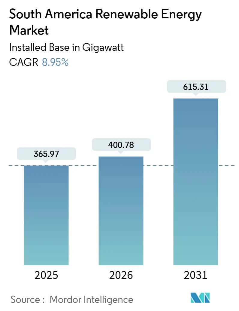 South America Renewable Energy Market (2026 - 2031)