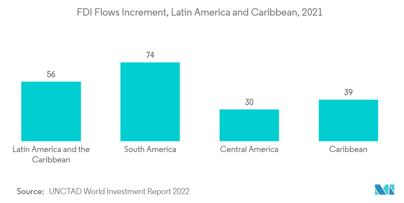 南米の修理・リハビリテーション市場:FDIフローの増加、ラテンアメリカ・カリブ海地域(2021年)