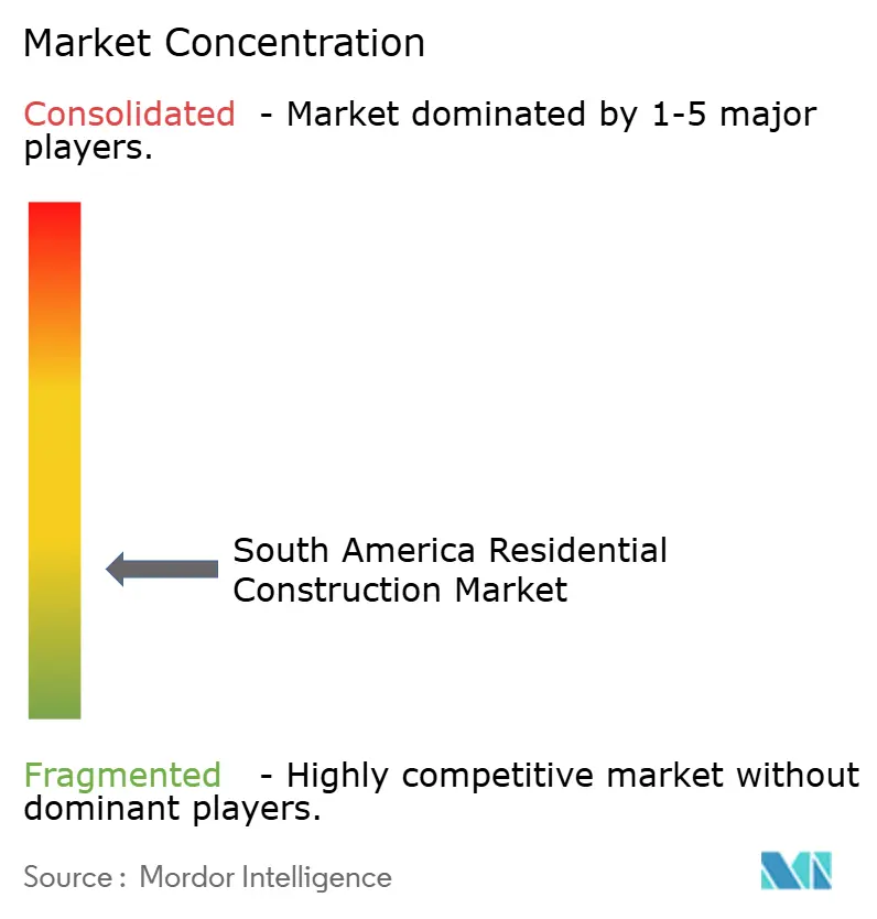 South America Residential Construction Market Concentration
