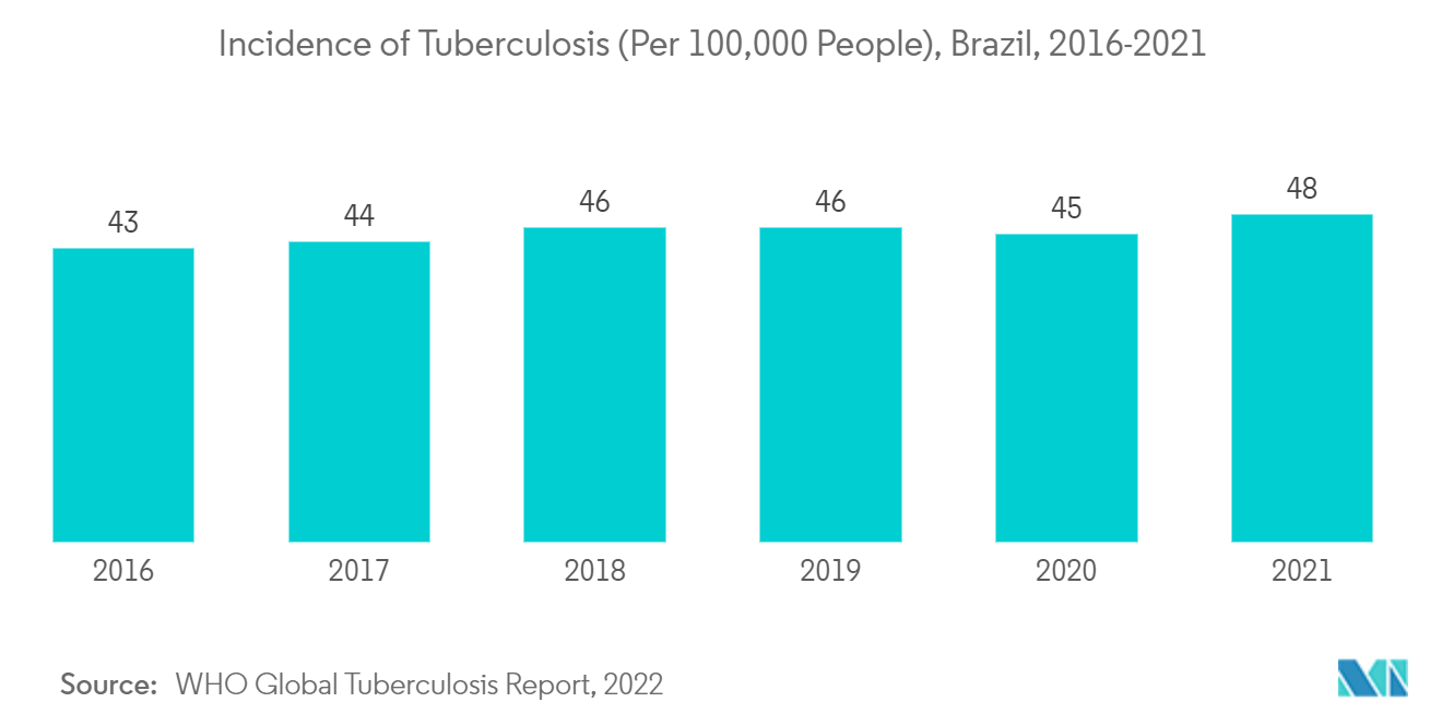 Thị trường theo dõi hô hấp Nam Mỹ - Tỷ lệ mắc bệnh lao (trên 100.000 người), Brazil, 2016-2021