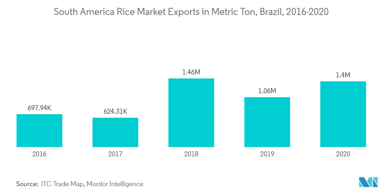 South America Rice Market Share