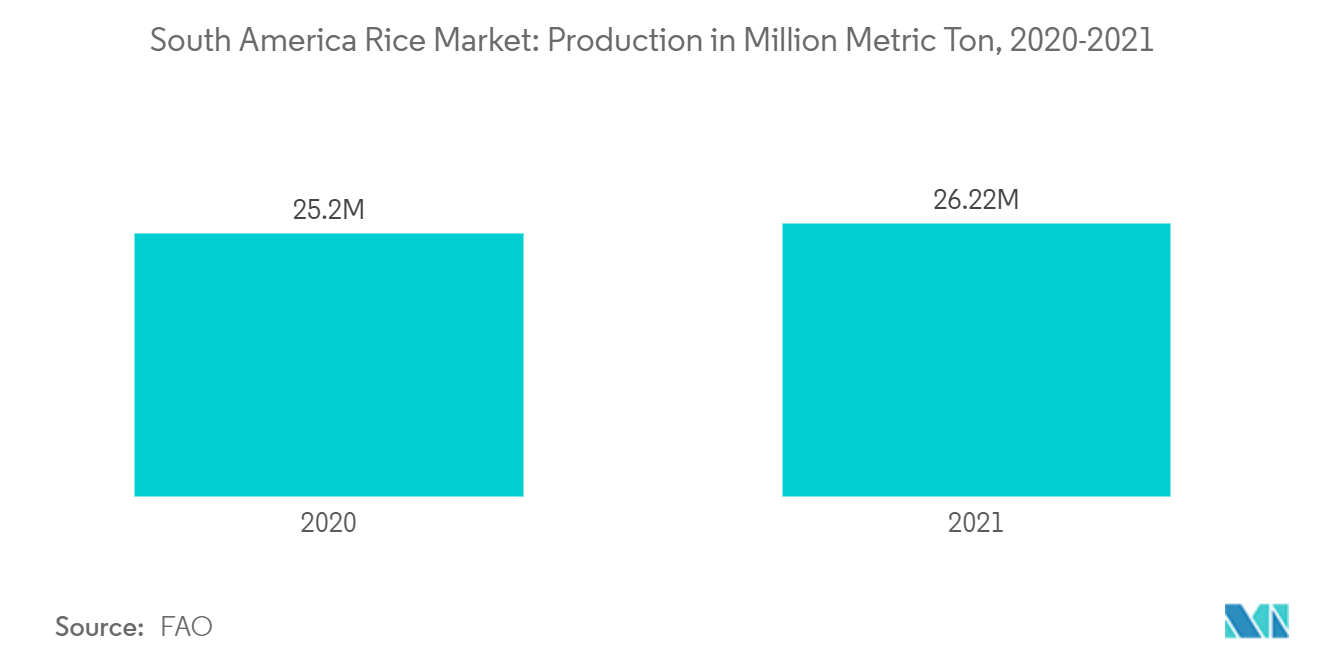 Mercado del arroz en América del Sur producción en millones de toneladas métricas, 2020-2021