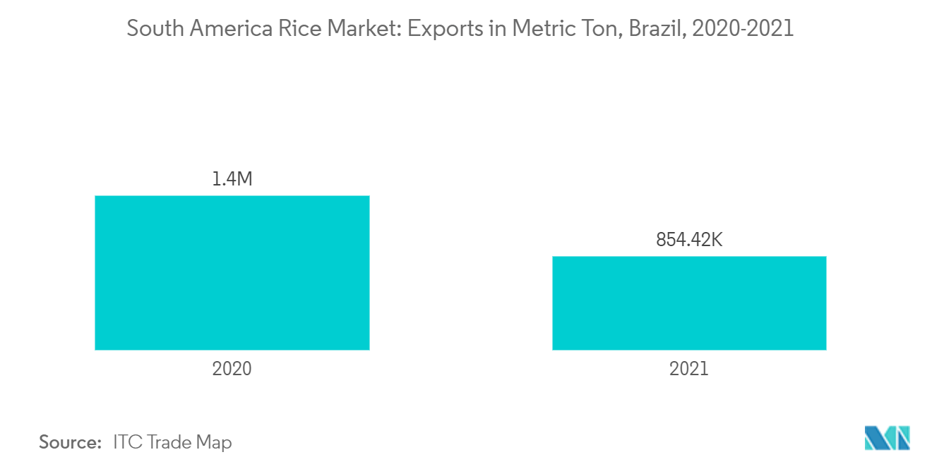 Рынок риса Южной Америки экспорт в метрических тоннах, Бразилия, 2020-2021 гг.