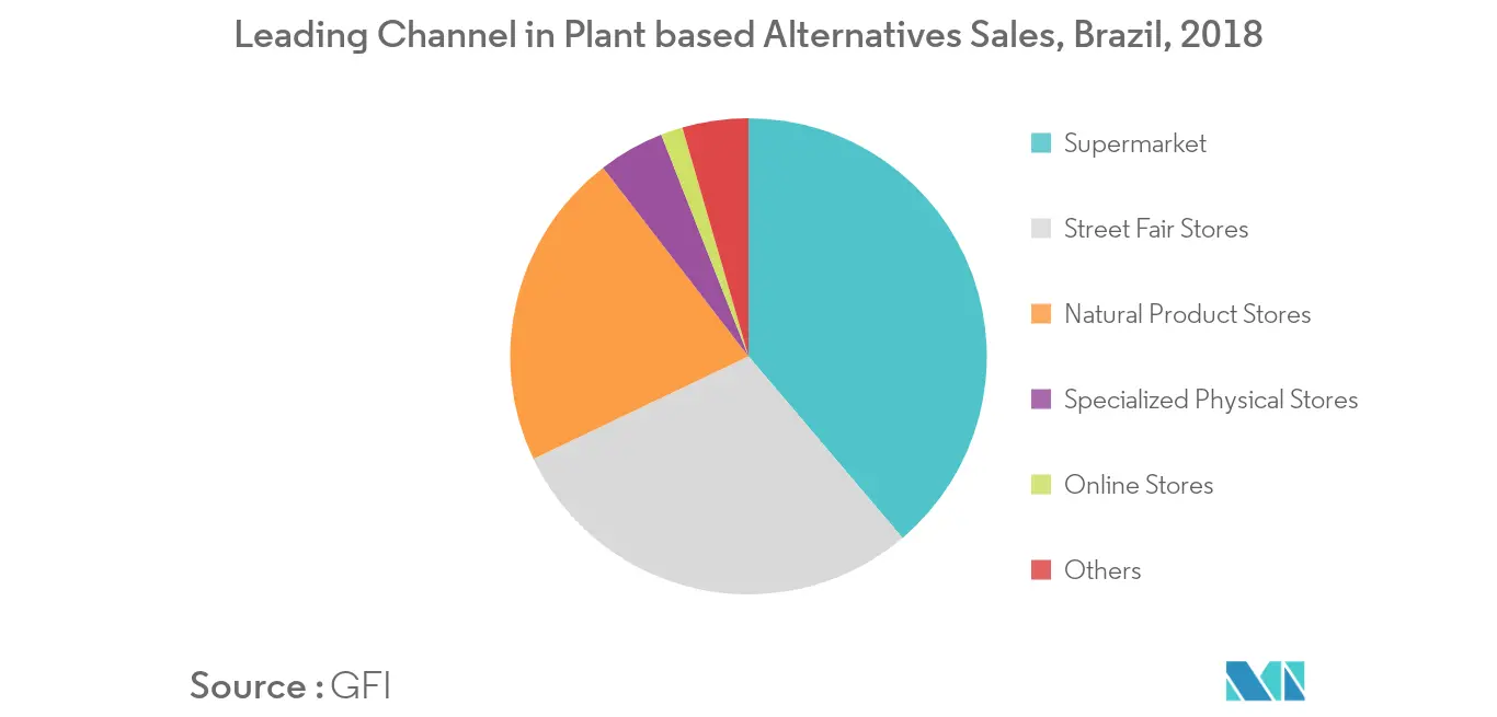 South America Rice Protein Market Trend 1