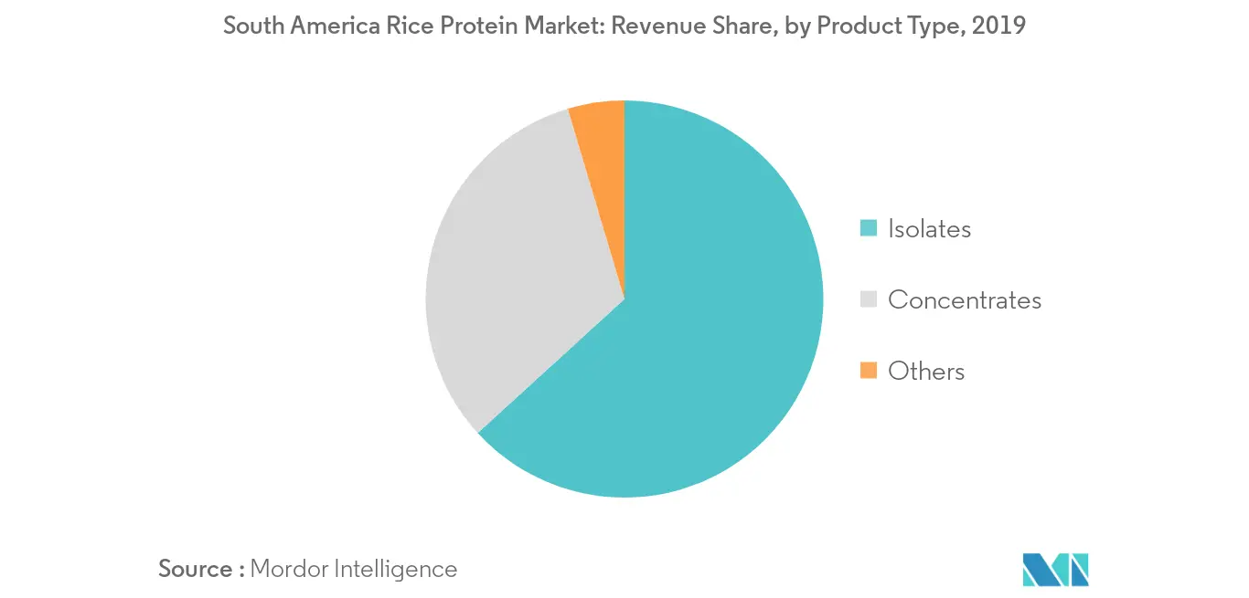 Tendencia 2 del mercado de proteína de arroz en América del Sur