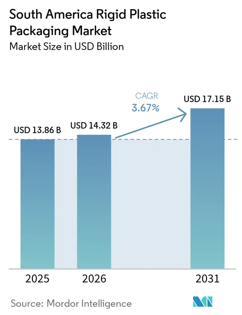 Tamaño del Mercado de Embalaje Rígido de Plástico en América del Sur