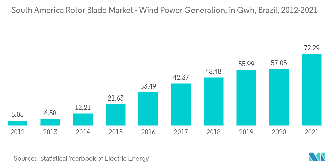 南米のローターブレード市場-風力発電、Gwh、ブラジル、2012-2021