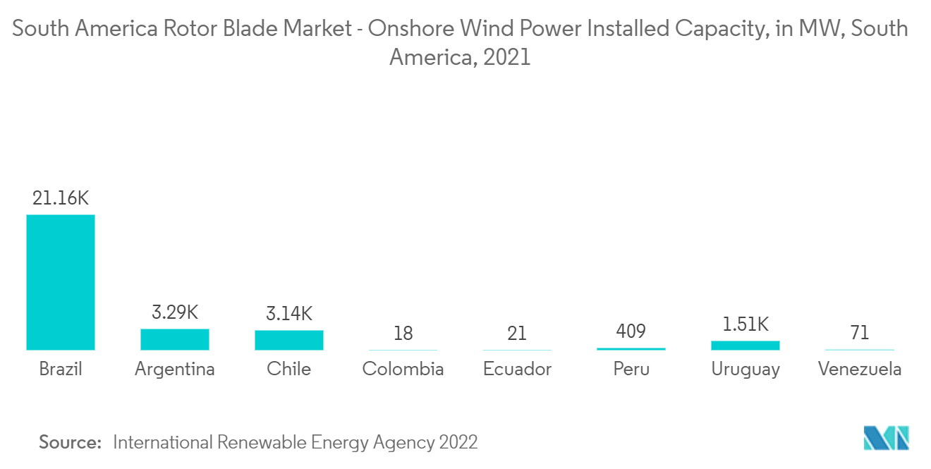 南米のローターブレード市場 - 陸上風力発電設備容量、MW、南米、2021年