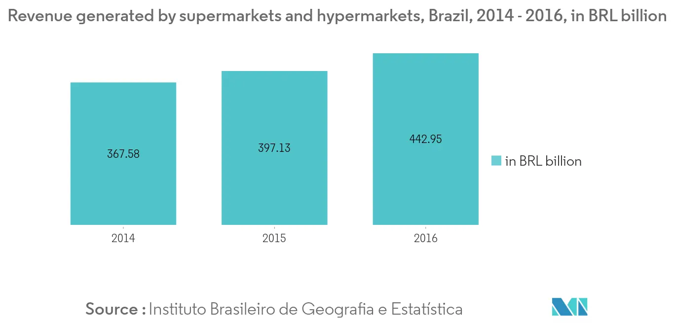 mercado de alimentos RTE da América do Sul