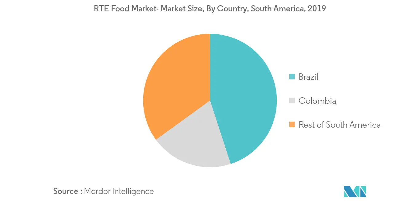 mercado de alimentos rte da américa do sul