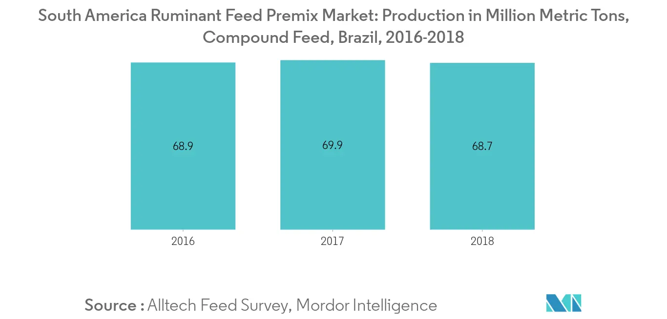 South America Ruminant Feed Premix Market