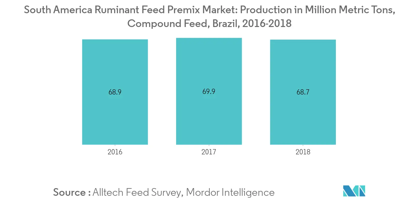 Marché des prémélanges daliments pour ruminants en Amérique du Sud