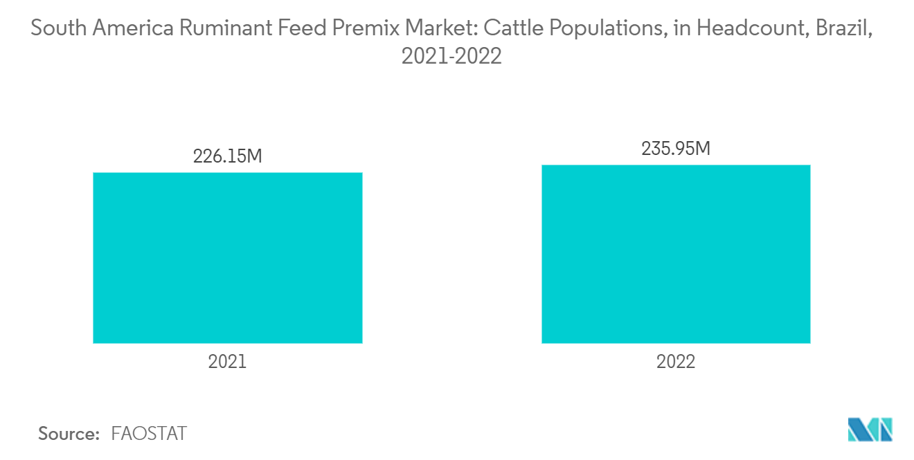 남미 반추동물 사료 프리믹스 메이저사이트: 남미 반추동물 사료 프리믹스 메이저사이트: 소 개체 수, 브라질, 2021-2022