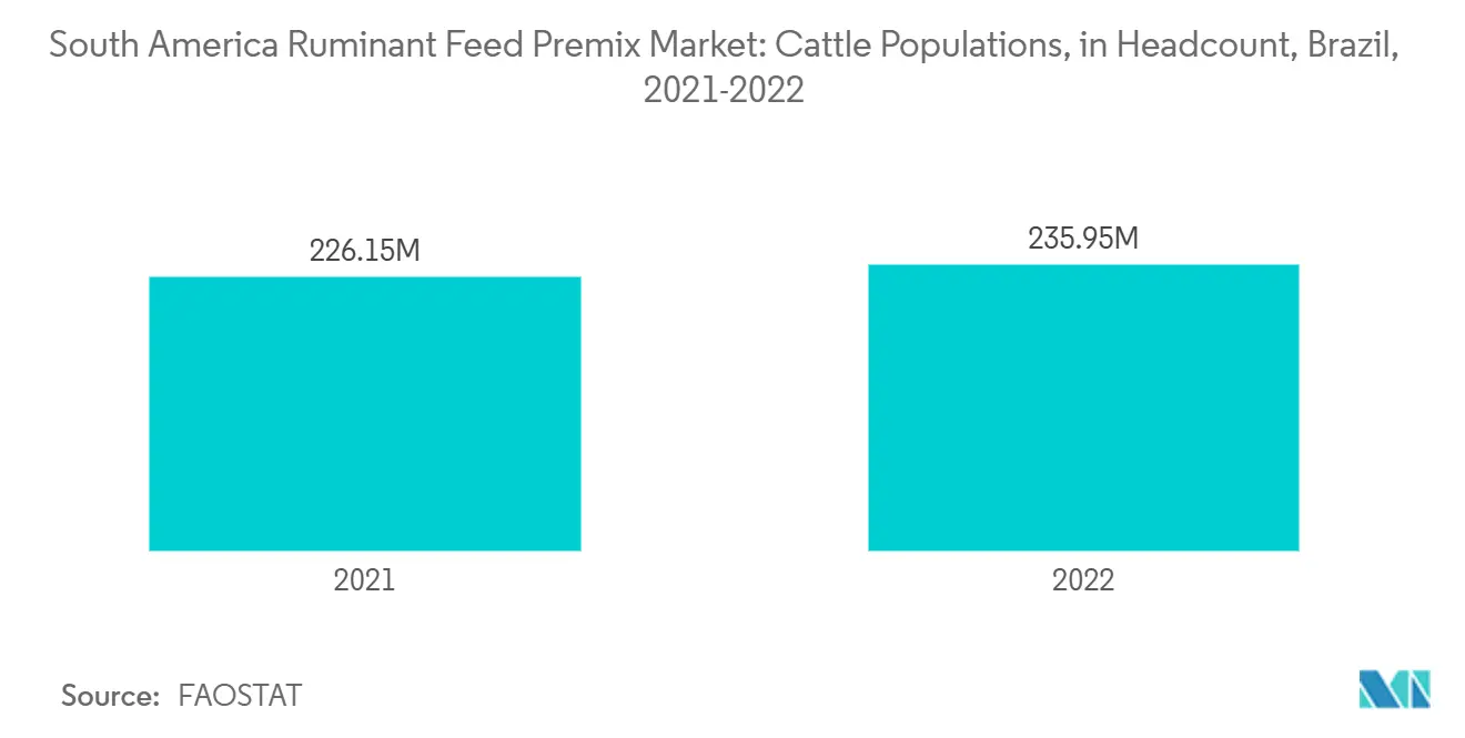 South America Ruminant Feed Premix Market: South America Ruminant Feed Premix Market: Cattle Populations, in Headcount, Brazil, 2021-2022