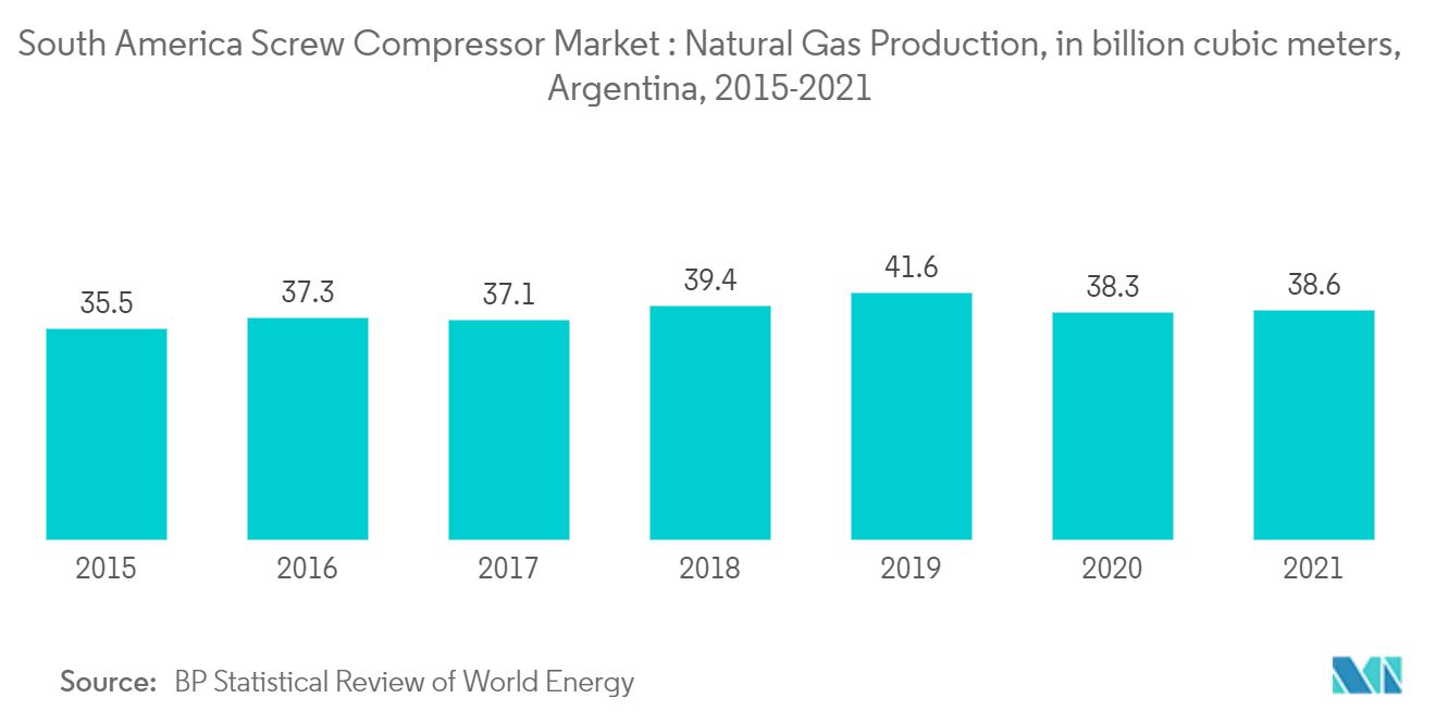南米のスクリューコンプレッサー市場:天然ガス生産、単位:10億立方メートル、アルゼンチン、2015-2021年
