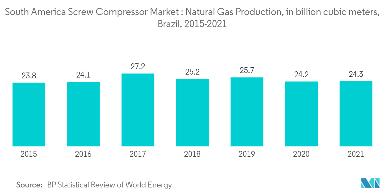 南米のスクリューコンプレッサー市場:天然ガス生産、10億立方メートル、ブラジル、2015-2021年