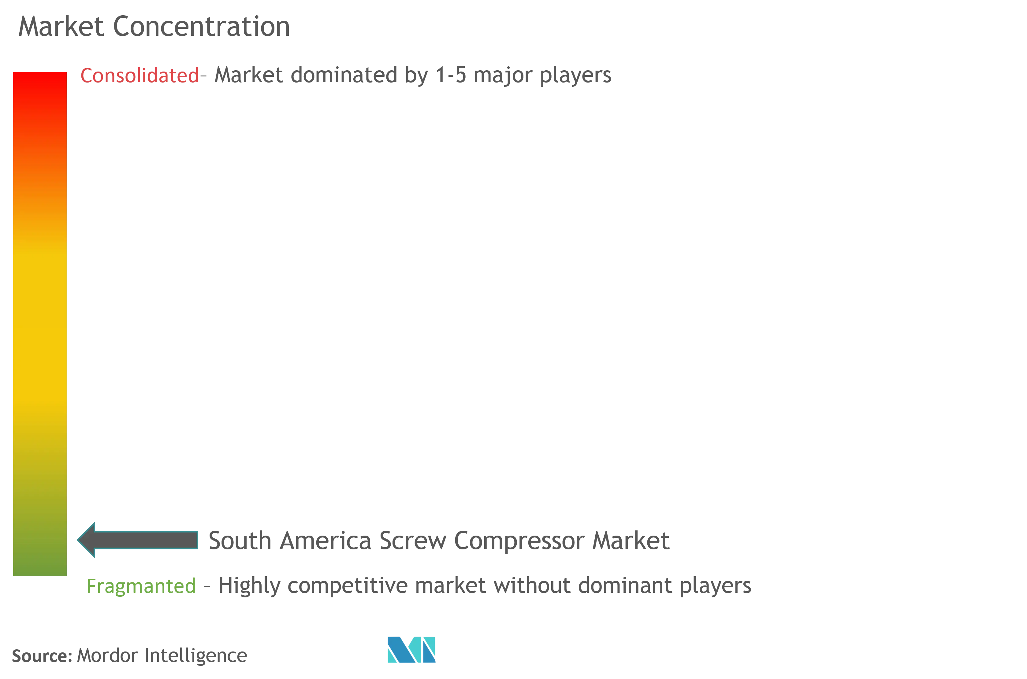 南米スクリューコンプレッサー市場集中度