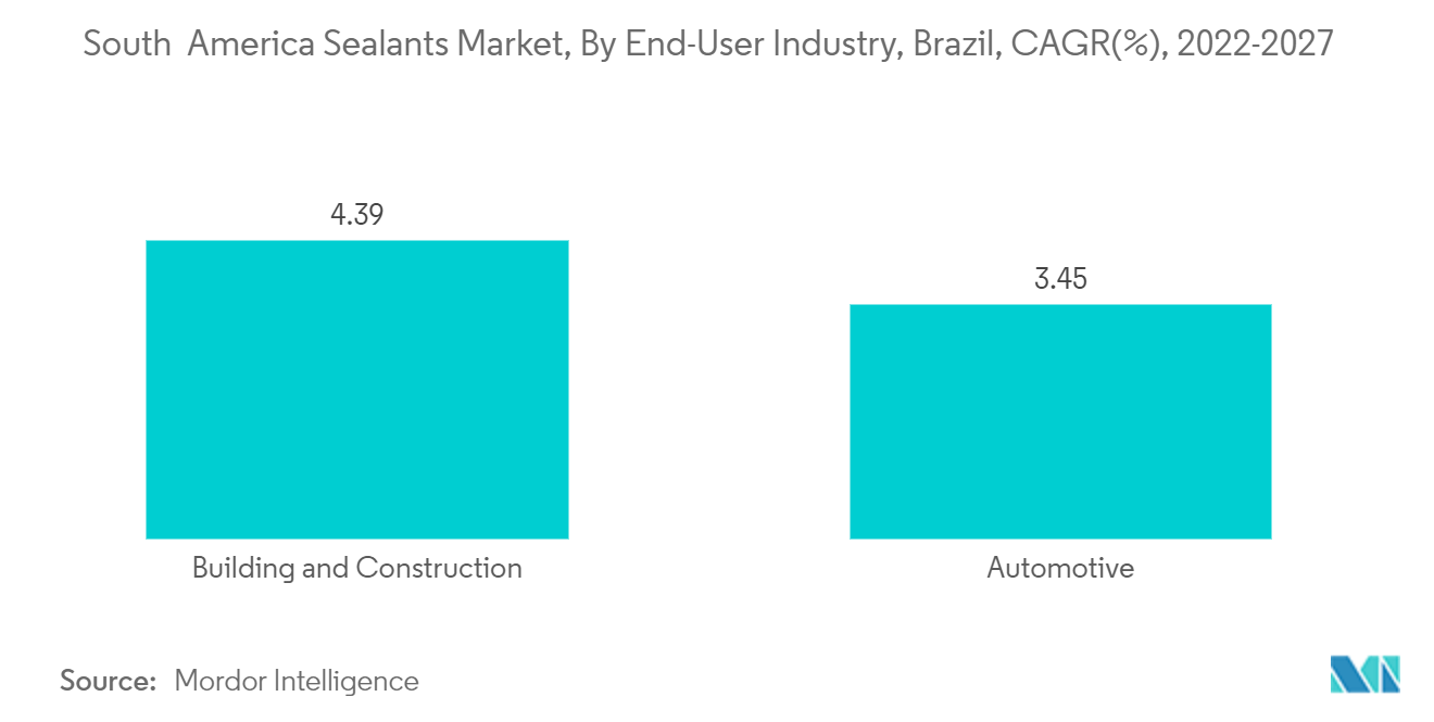 南米のシーラント市場:エンドユーザー産業別、ブラジル、CAGR(%)(2022-2027年)