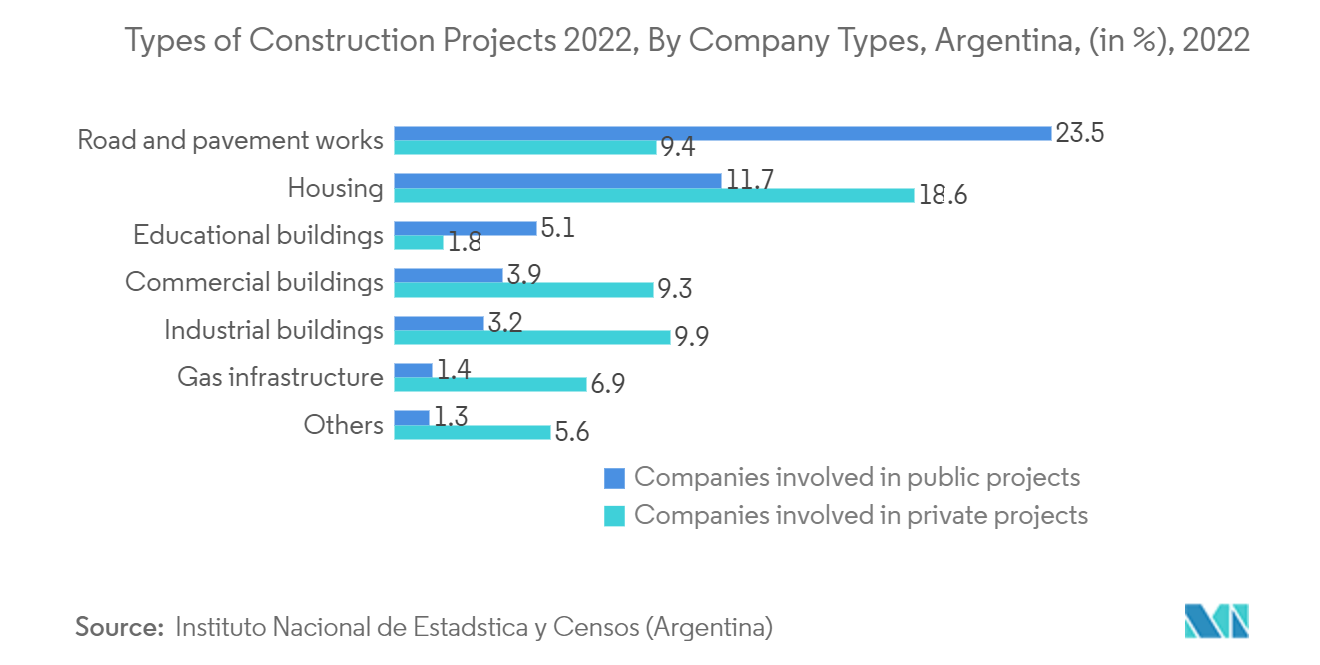 南米のシーラント市場:建設プロジェクトの種類2022年、企業タイプ別、アルゼンチン(%)、2022年