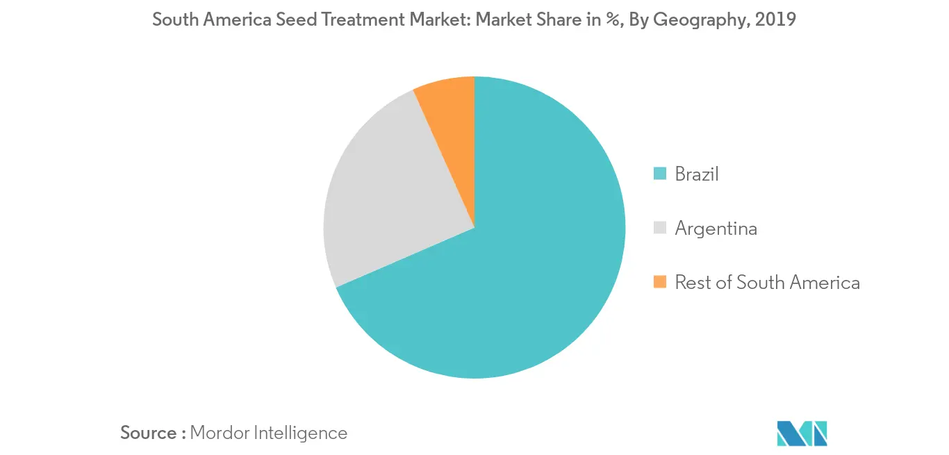 South America Seed Treatment Market, Revenue Share (%), By Geography, 2018