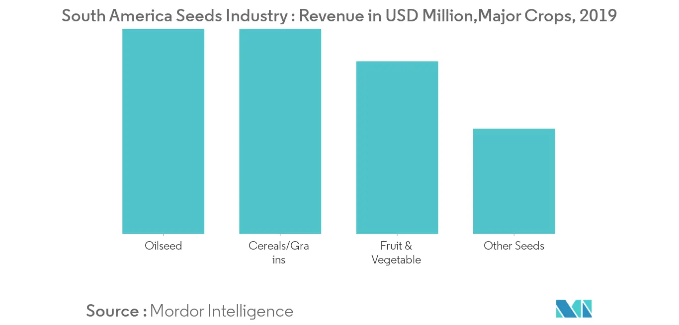 Crop wise Revenue Generated during 2019 ($million)