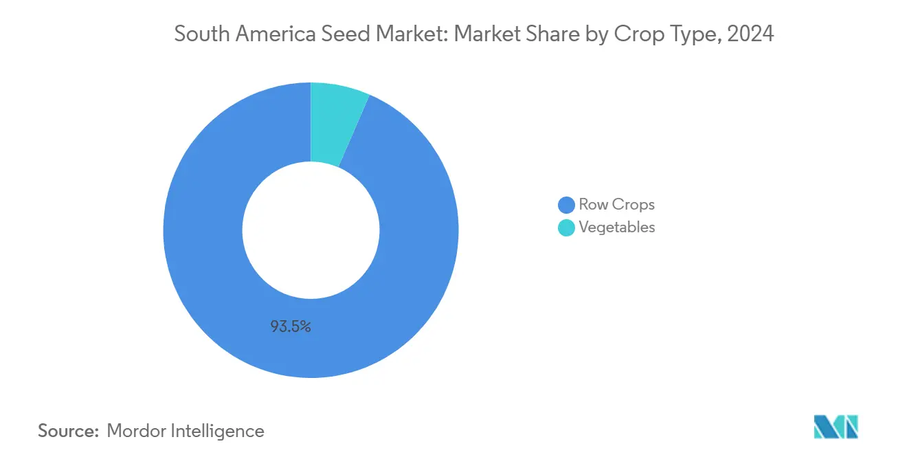 South America Seed Market: Market Share by Crop Type