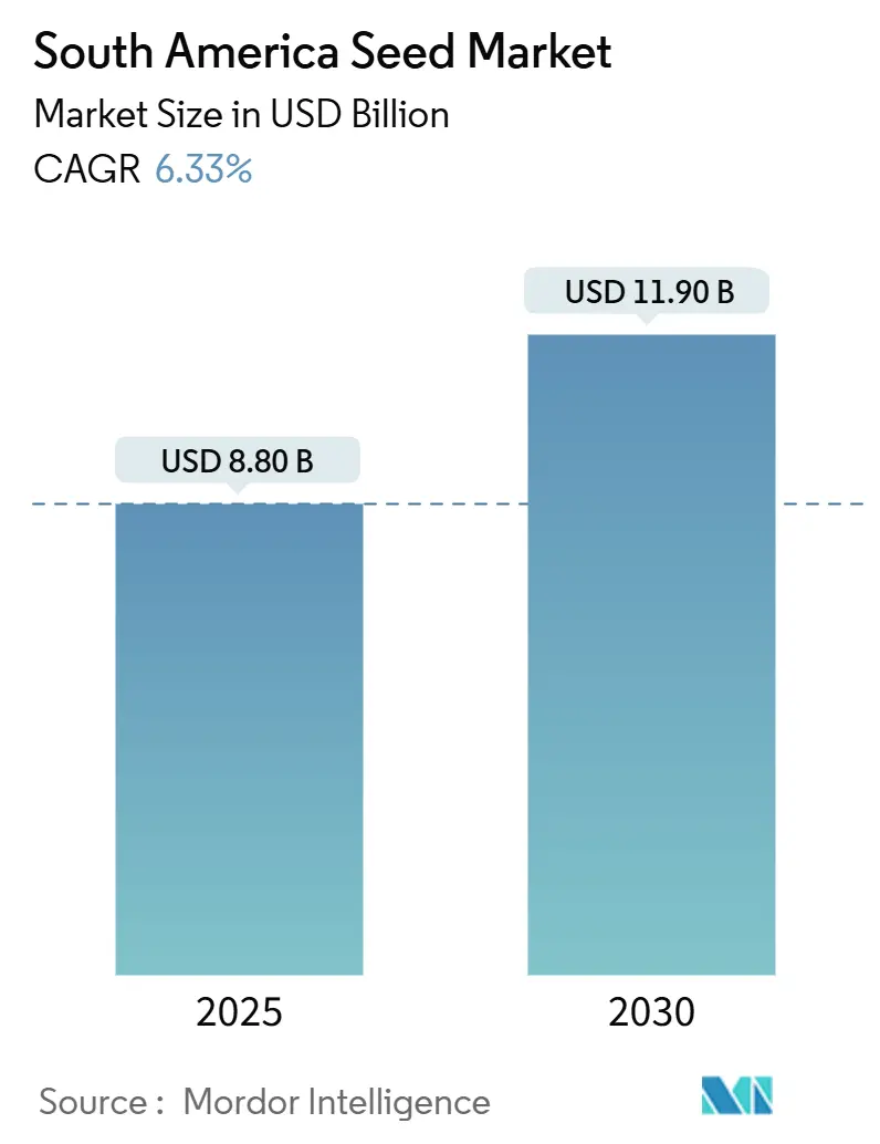 South America Seed Market (2025 - 2030)