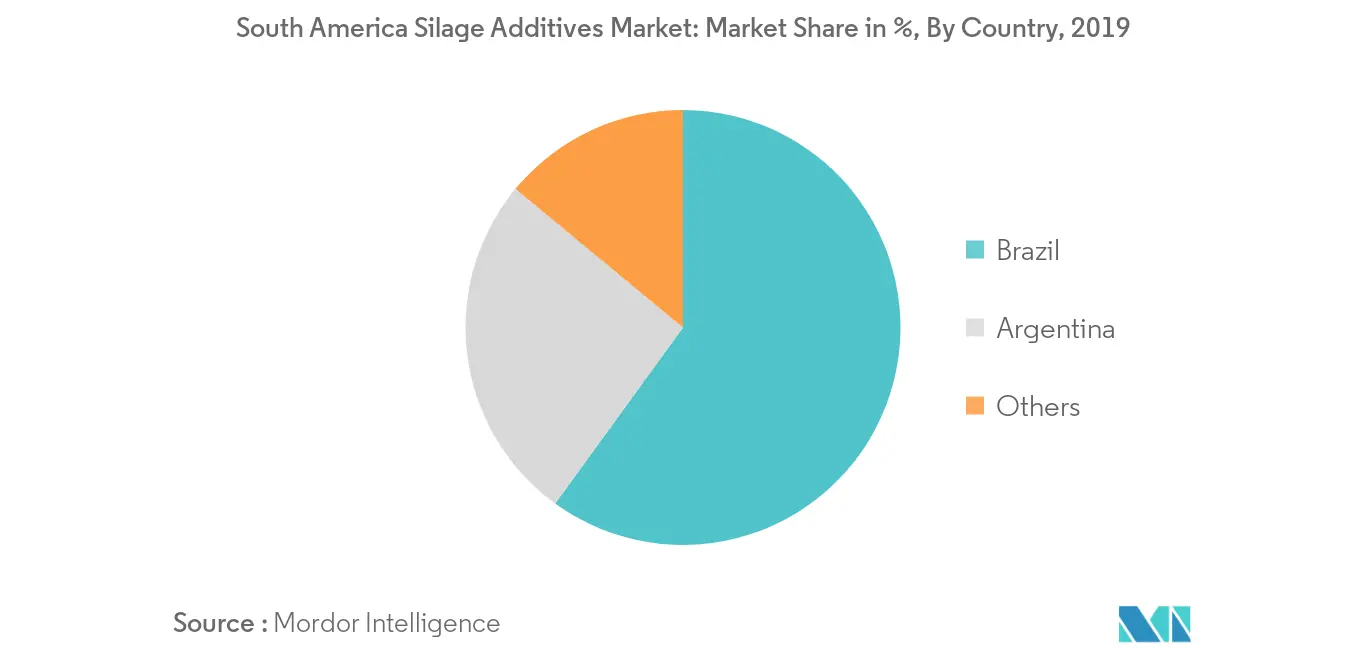 Mercado de aditivos para ensilaje de América del Sur