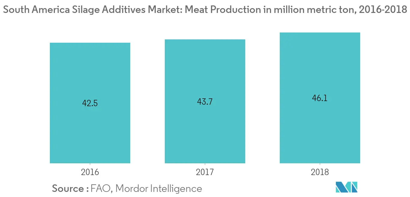 Mercado de aditivos para ensilaje de América del Sur