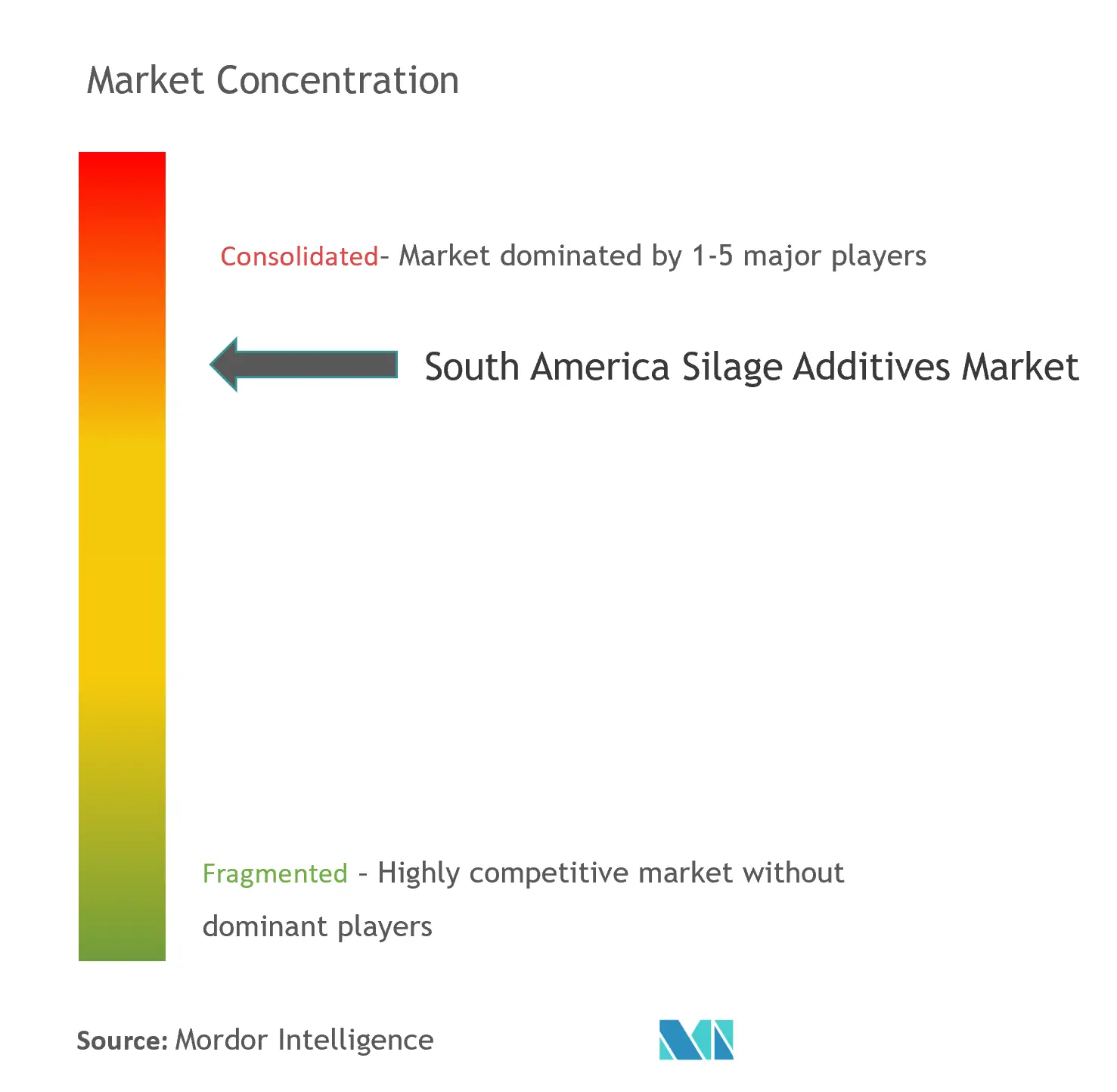 Aditivos para ensilaje de América del SurConcentración del Mercado