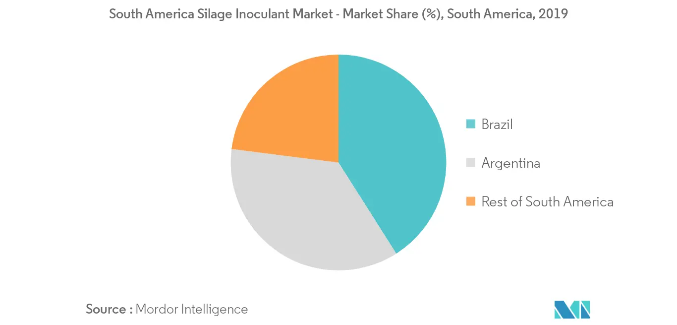 Mercado de inoculantes de ensilaje de América del Sur - Participación de mercado (%), América del Sur, 2019