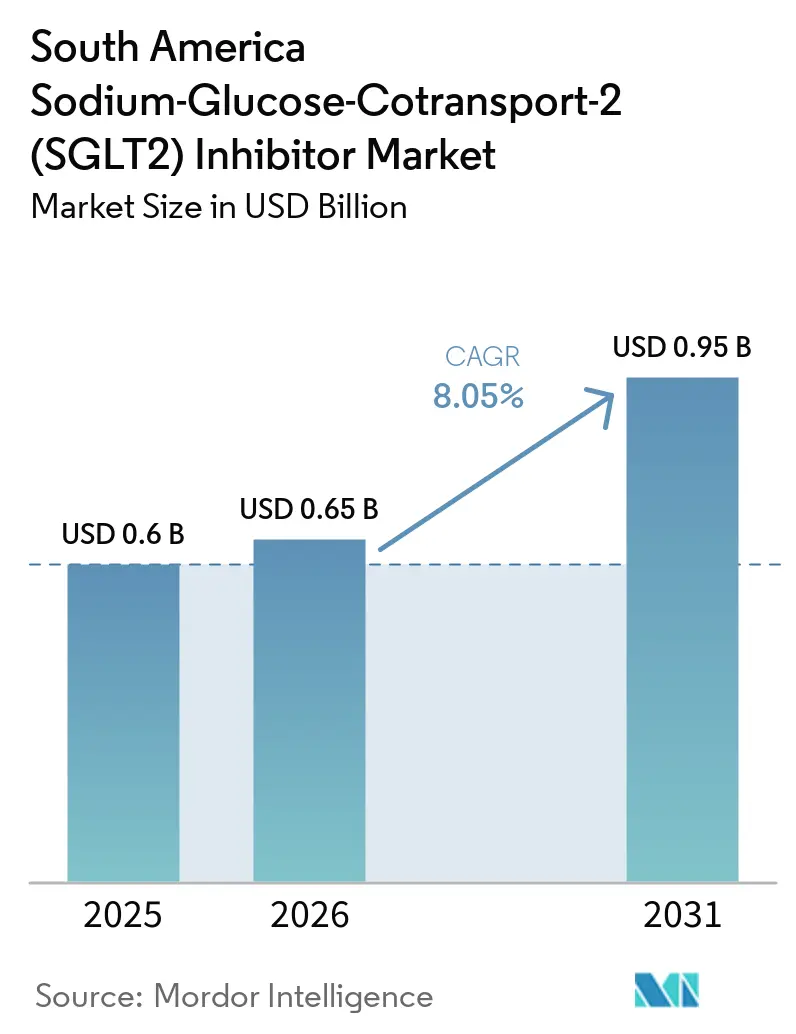 Taille du marché des inhibiteurs du cotransporteur sodium-glucose-2 (SGLT2) en Amérique du Sud