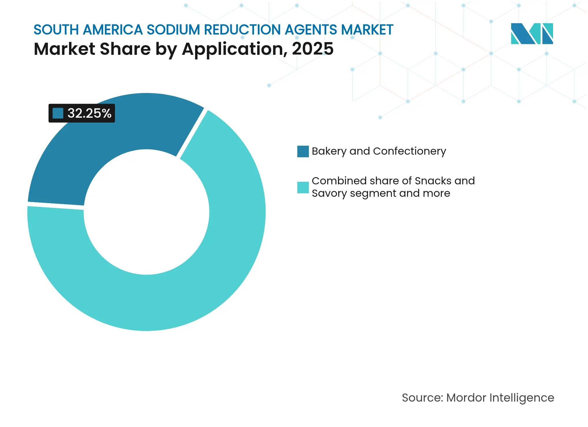 South America Sodium Reduction Agents Market: Market Share by Application, 2025