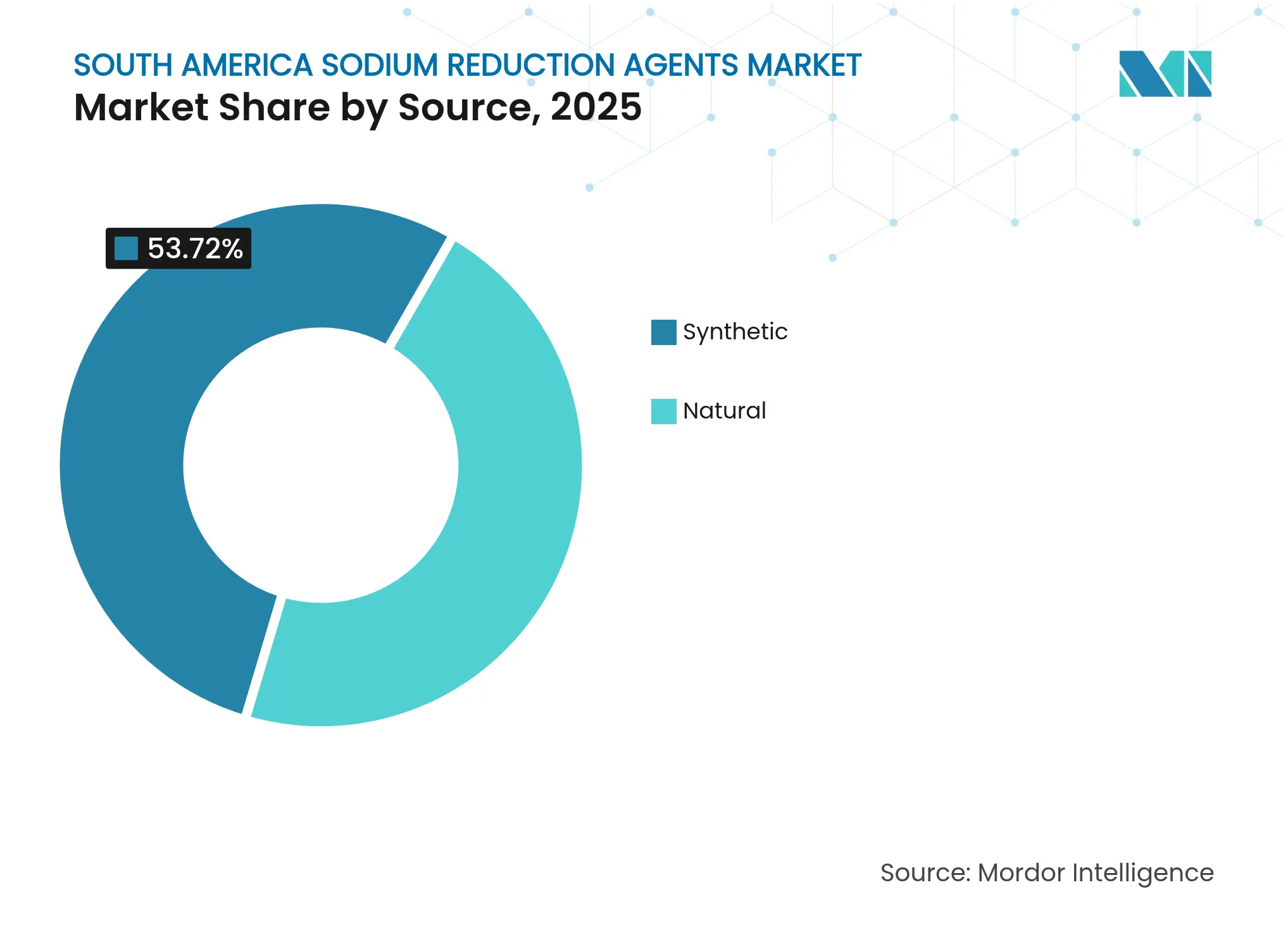 South America Sodium Reduction Agents Market: Market Share by Source, 2025