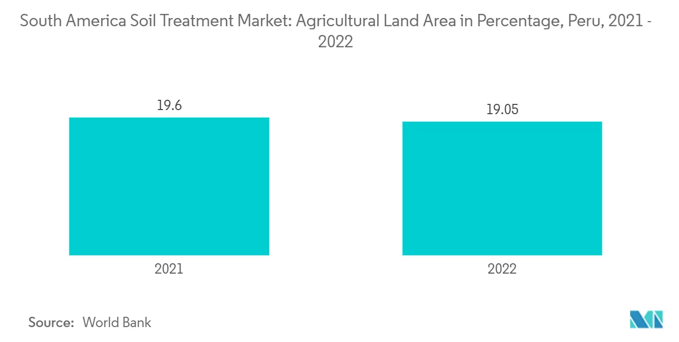 South America Soil Treatment Market: Agricultural Land Area in Percentage, Peru