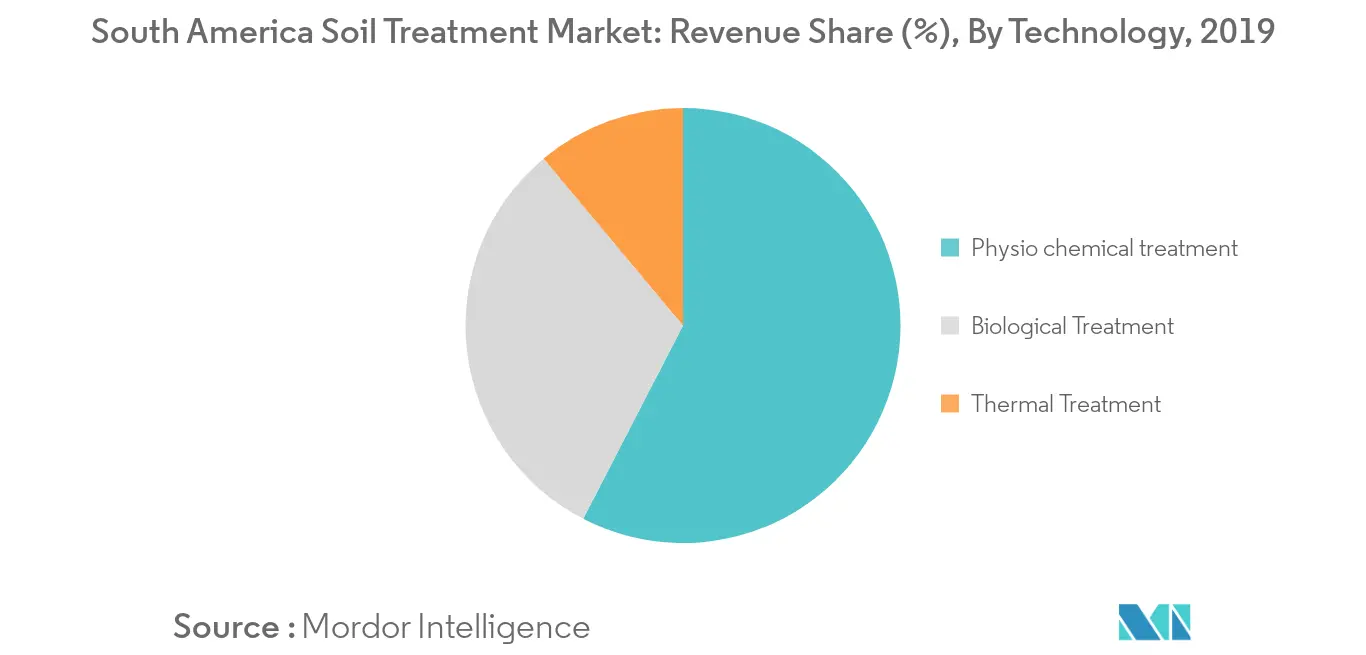 South America Soil Treatment Market: Revenue Share (%), By Technology, South America, 2019