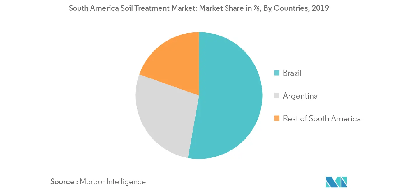 South America Soil Treatment Market: Revenue Share (%), By Countries, South America, 2019