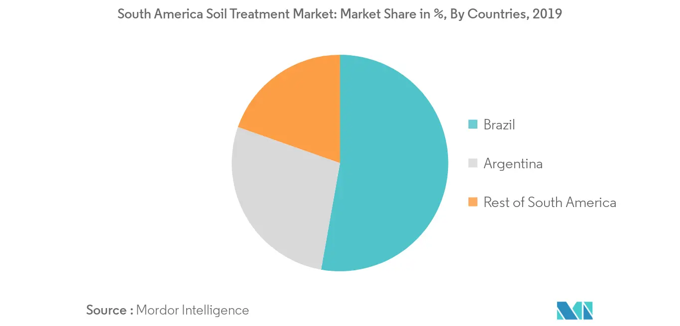 Marché du traitement des sols en Amérique du Sud&nbsp; part des revenus (%), par pays, Amérique du Sud, 2019