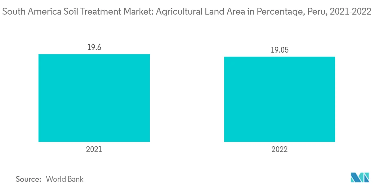 Tendencias del mercado de tratamiento de suelos en América del Sur Mercado de tratamiento de suelos en Sudamérica: porcentaje de superficie agrícola en Perú, 2021-2022