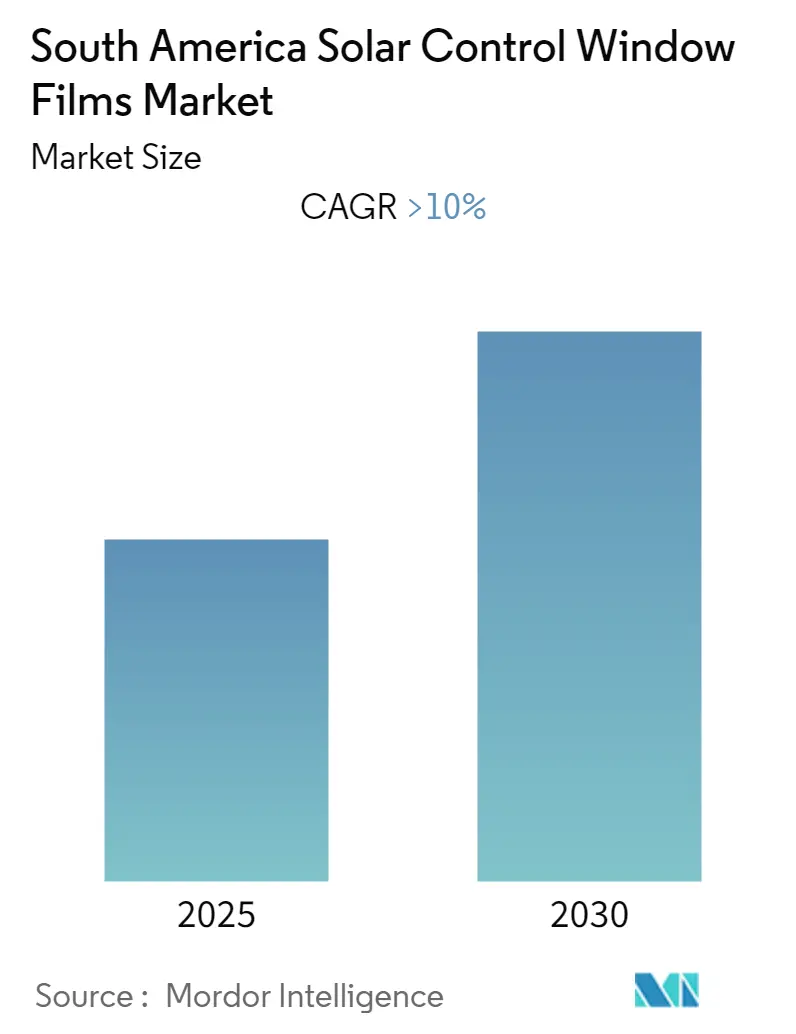 South America Solar Control Window Films Market Size South America Solar Control Window Films Market Summary